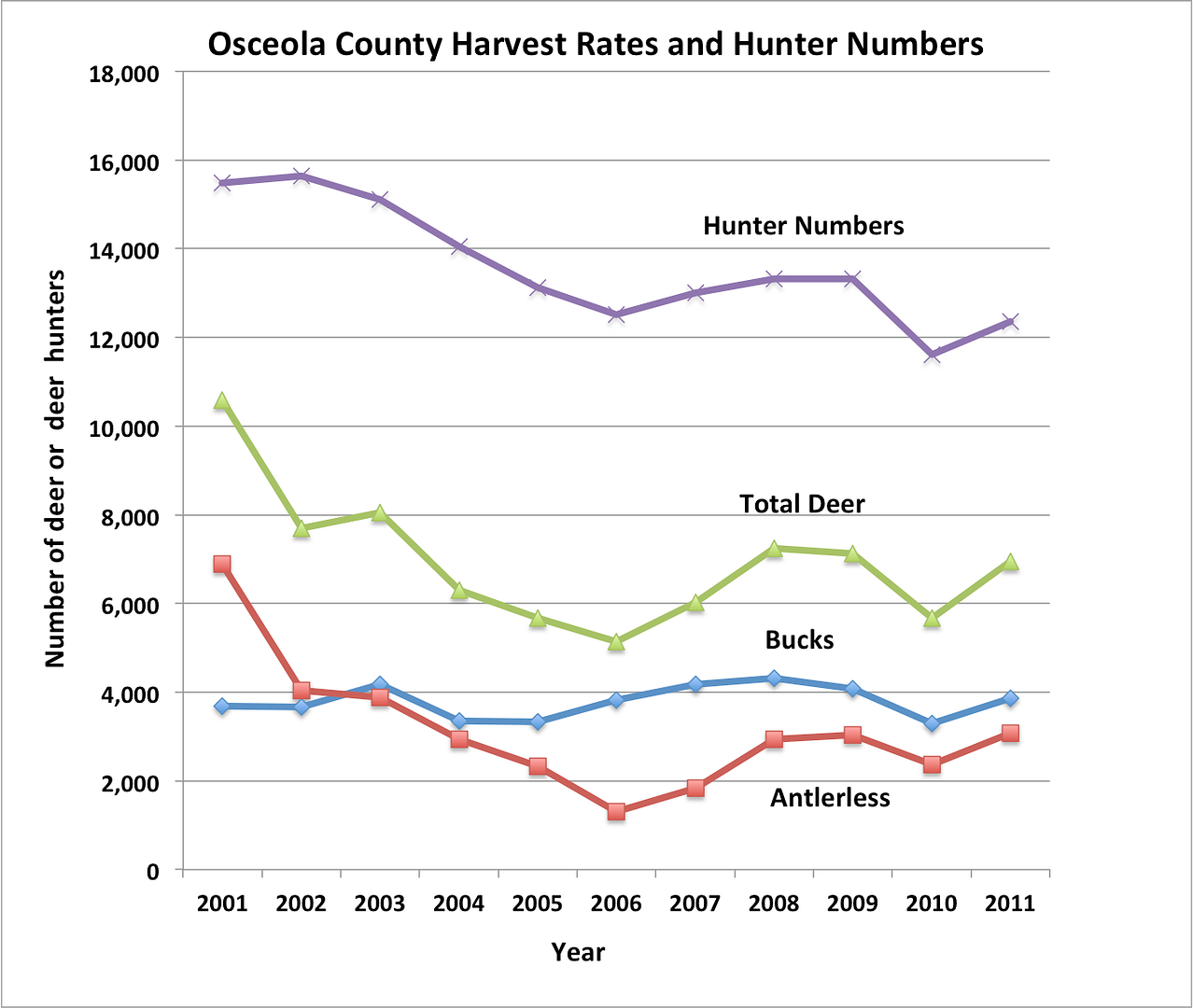 Deer Population impact on hunter retention Page 2 Michigan
