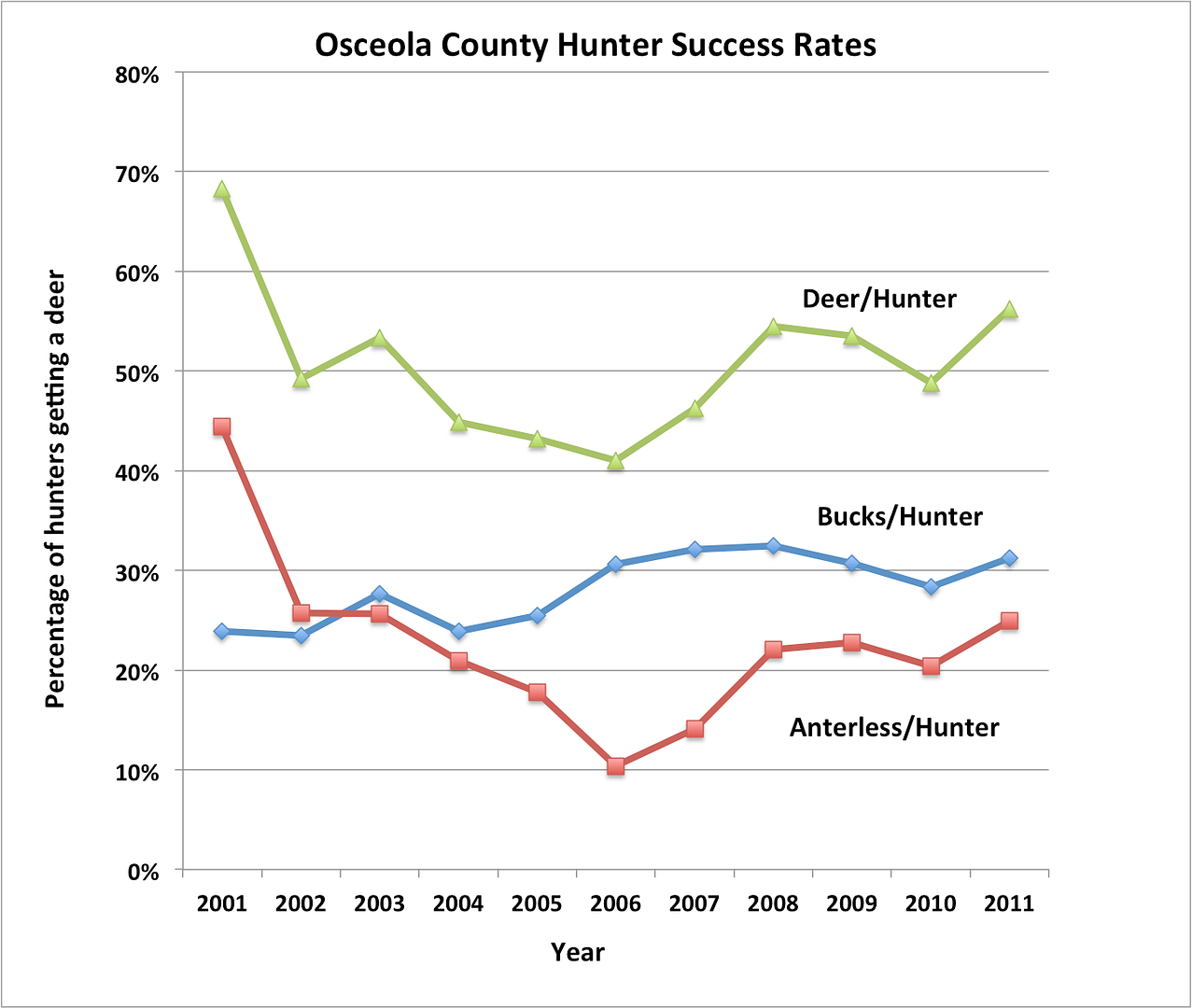 Deer Population impact on hunter retention Page 2 Michigan