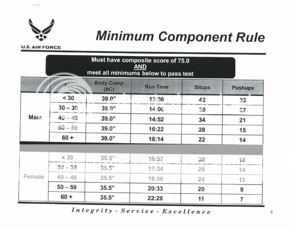 Air Force Fitness Chart 30 39