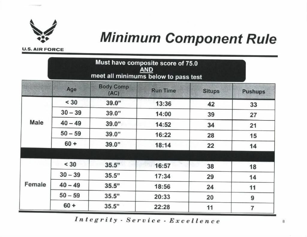 Air Force Fitness Chart Under 30